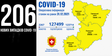 За добу на Рівненщині +206 нових випадків Covid-19, четверо людей померли